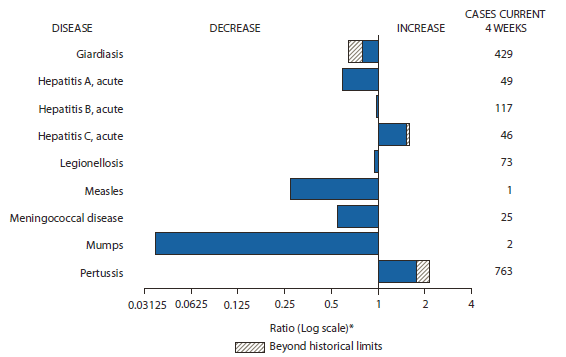 The figure shows selected notifiable disease reports for the United States, with comparison of provisional 4-week totals through March 17, 2012, with historical data. Reports of acute hepatitis C and pertussis increased beyond historical limits. Reports of giardiasis, acute hepatitis A, acute hepatitis B, legionellosis, measles, meningococcal disease, and mumps all decreased, with giardiasis decreasing beyond historical limits.